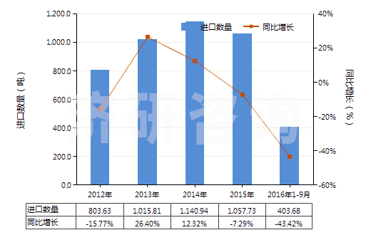 2012-2016年9月中國建筑等用新人字型胎面充氣輪胎（輞圈≤61cm）(HS40116200)進(jìn)口量及增速統(tǒng)計(jì)